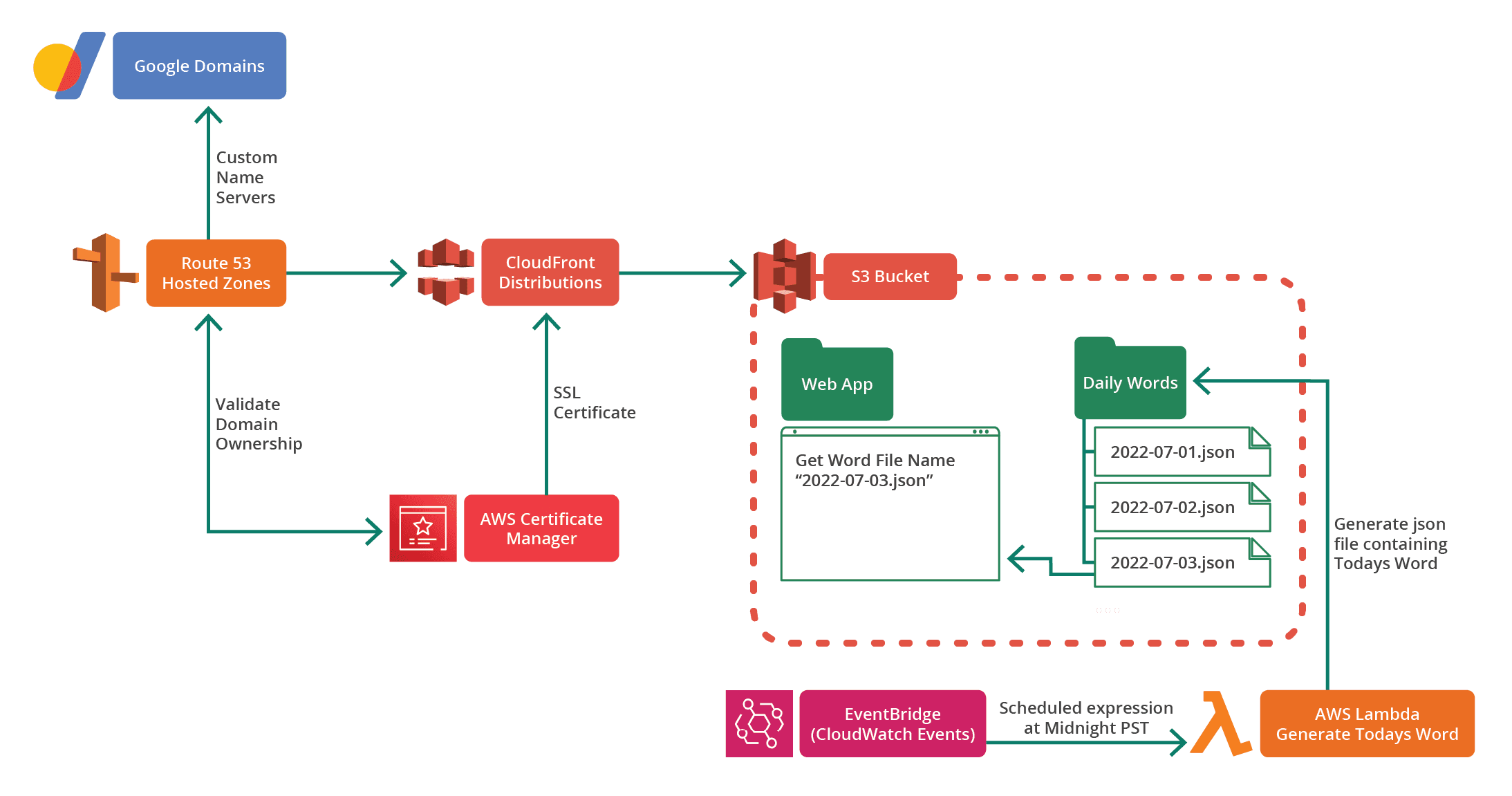 urdle architecture diagram